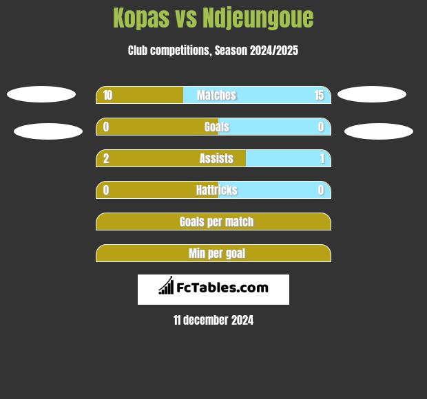 Kopas vs Ndjeungoue h2h player stats