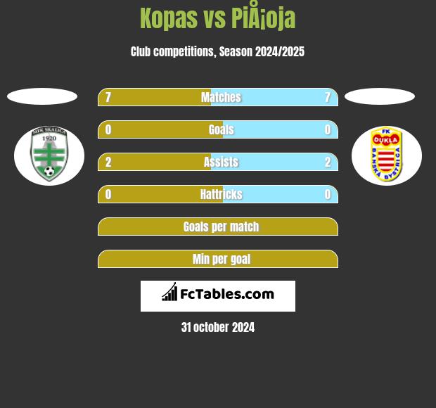 Kopas vs PiÅ¡oja h2h player stats