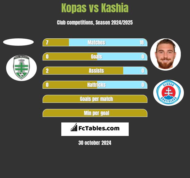 Kopas vs Kashia h2h player stats