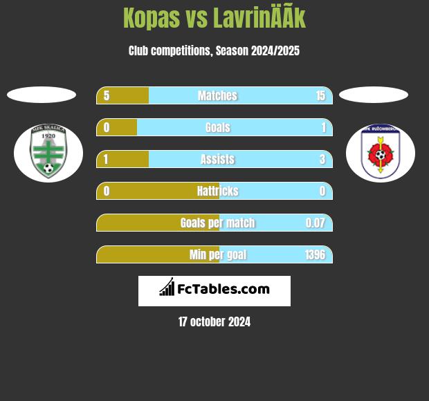 Kopas vs LavrinÄÃ­k h2h player stats