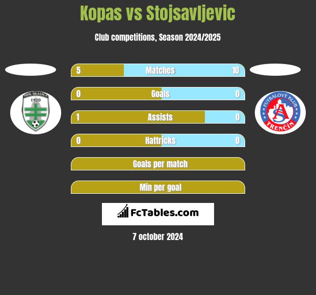 Kopas vs Stojsavljevic h2h player stats