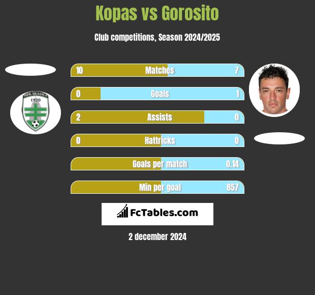 Kopas vs Gorosito h2h player stats