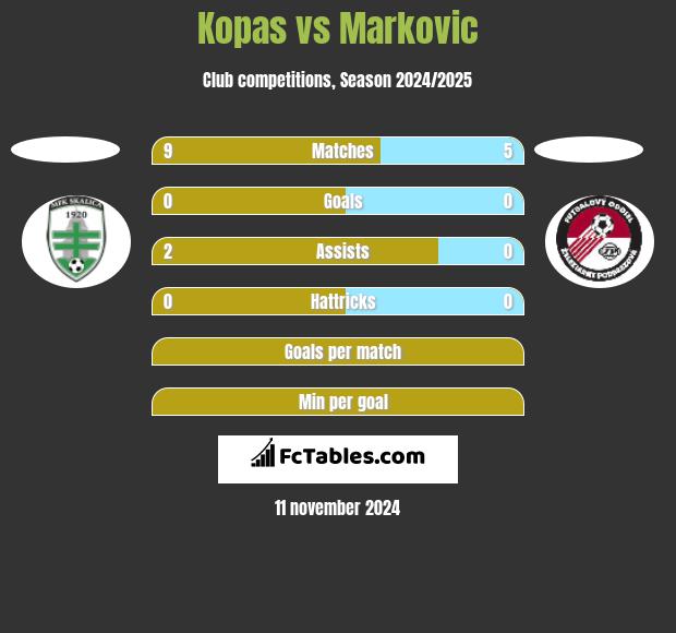 Kopas vs Markovic h2h player stats