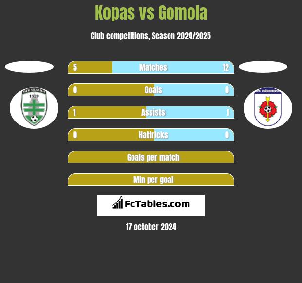 Kopas vs Gomola h2h player stats