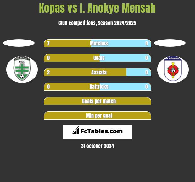 Kopas vs I. Anokye Mensah h2h player stats