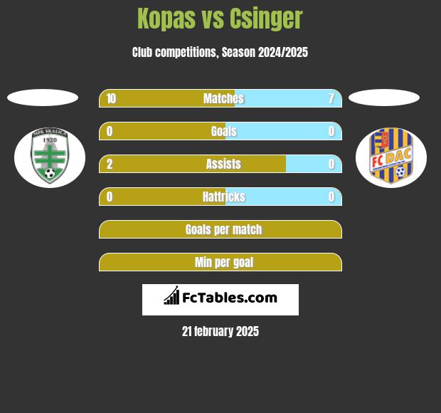 Kopas vs Csinger h2h player stats