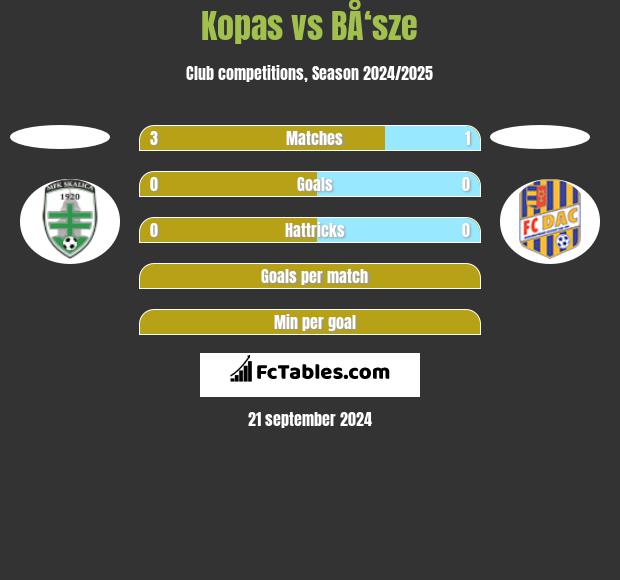 Kopas vs BÅ‘sze h2h player stats