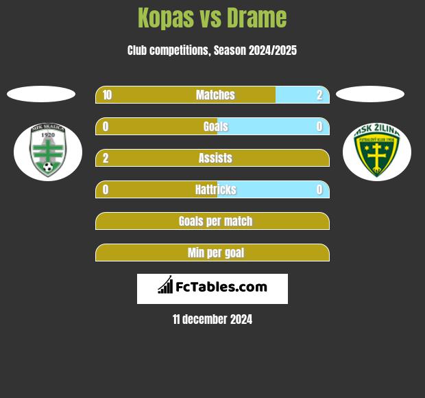 Kopas vs Drame h2h player stats