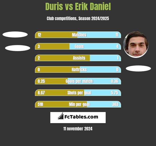 Duris vs Erik Daniel h2h player stats