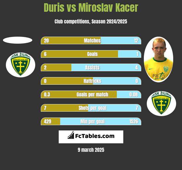 Duris vs Miroslav Kacer h2h player stats