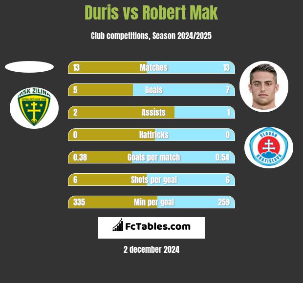 Duris vs Robert Mak h2h player stats