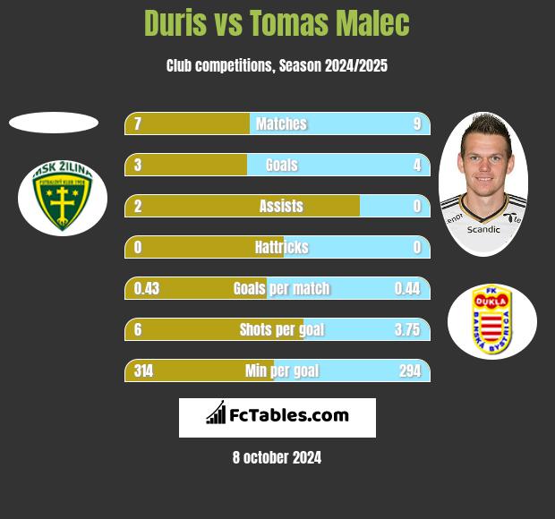 Duris vs Tomas Malec h2h player stats