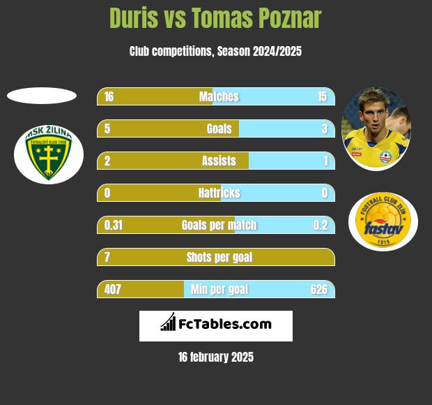 Duris vs Tomas Poznar h2h player stats