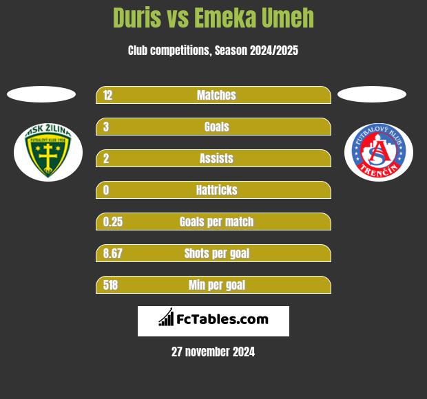 Duris vs Emeka Umeh h2h player stats