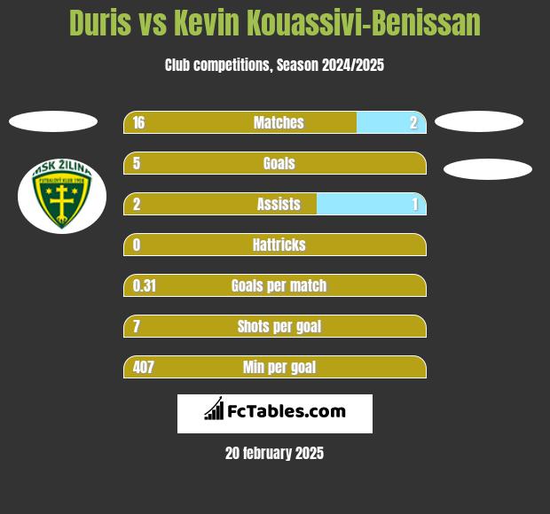 Duris vs Kevin Kouassivi-Benissan h2h player stats