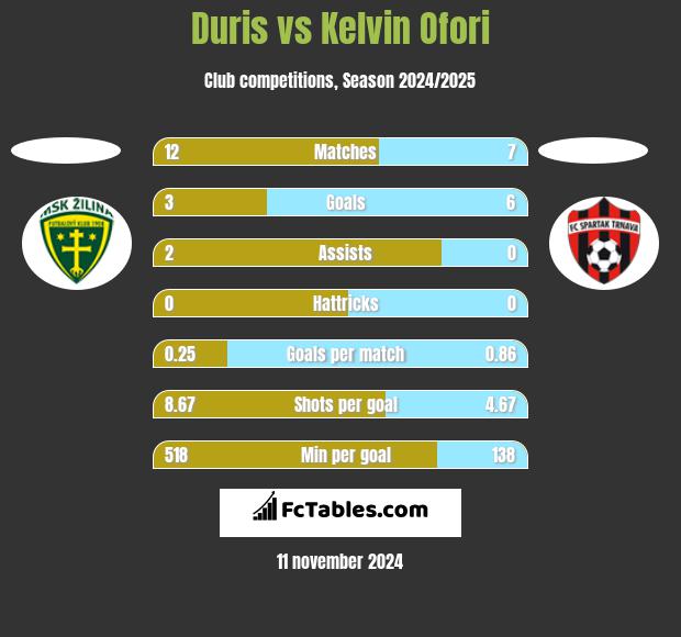 Duris vs Kelvin Ofori h2h player stats