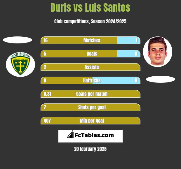 Duris vs Luis Santos h2h player stats