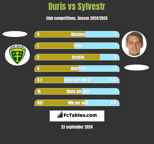 Duris vs Sylvestr h2h player stats