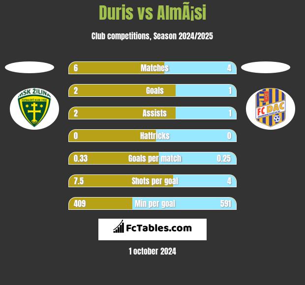 Duris vs AlmÃ¡si h2h player stats