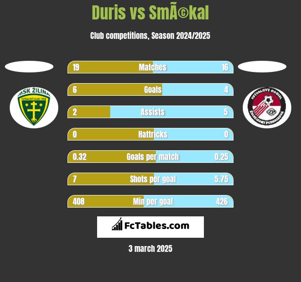 Duris vs SmÃ©kal h2h player stats