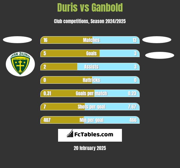 Duris vs Ganbold h2h player stats