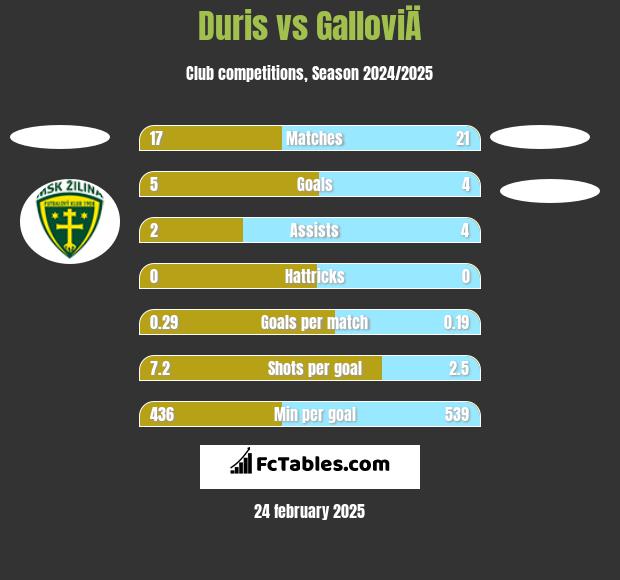 Duris vs GalloviÄ h2h player stats