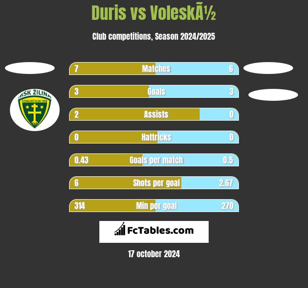 Duris vs VoleskÃ½ h2h player stats