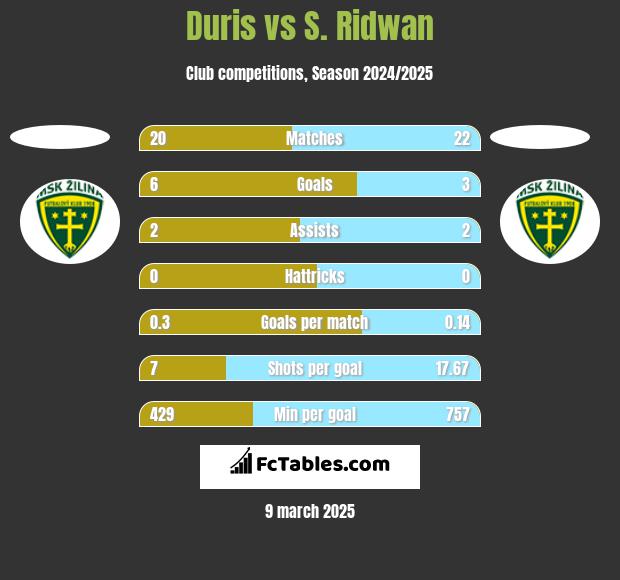 Duris vs S. Ridwan h2h player stats