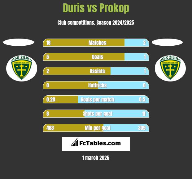 Duris vs Prokop h2h player stats