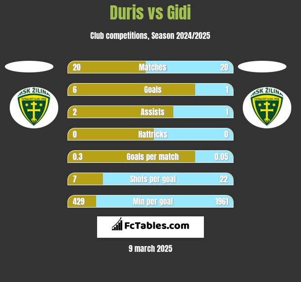 Duris vs Gidi h2h player stats