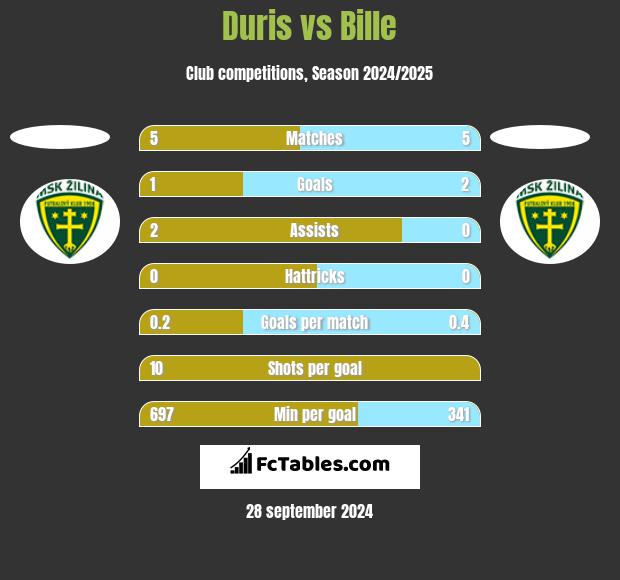 Duris vs Bille h2h player stats