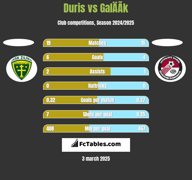 Duris vs GalÄÃ­k h2h player stats