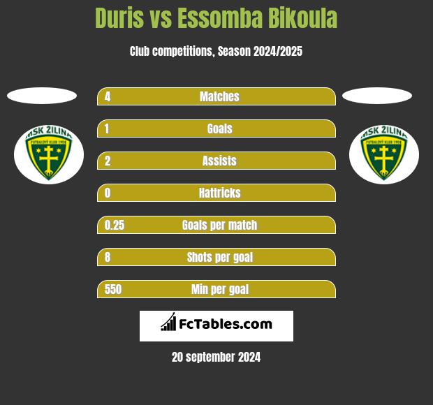 Duris vs Essomba Bikoula h2h player stats