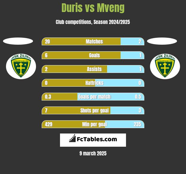 Duris vs Mveng h2h player stats