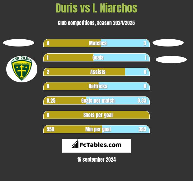 Duris vs I. Niarchos h2h player stats