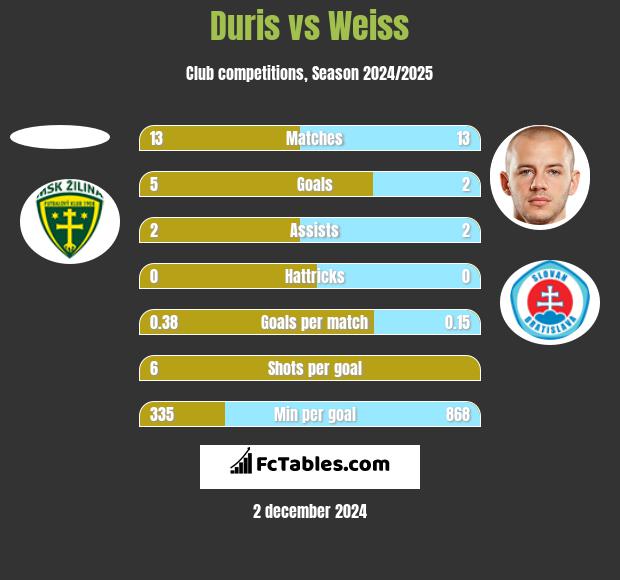 Duris vs Weiss h2h player stats