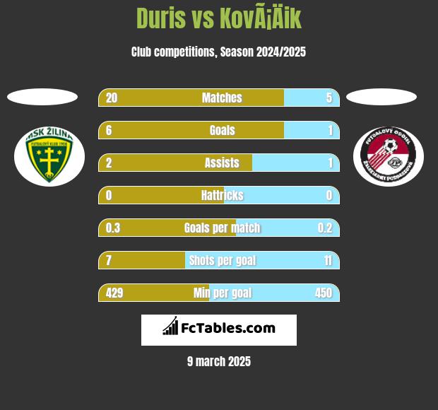 Duris vs KovÃ¡Äik h2h player stats