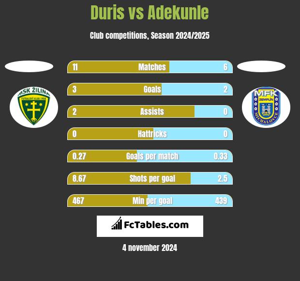 Duris vs Adekunle h2h player stats