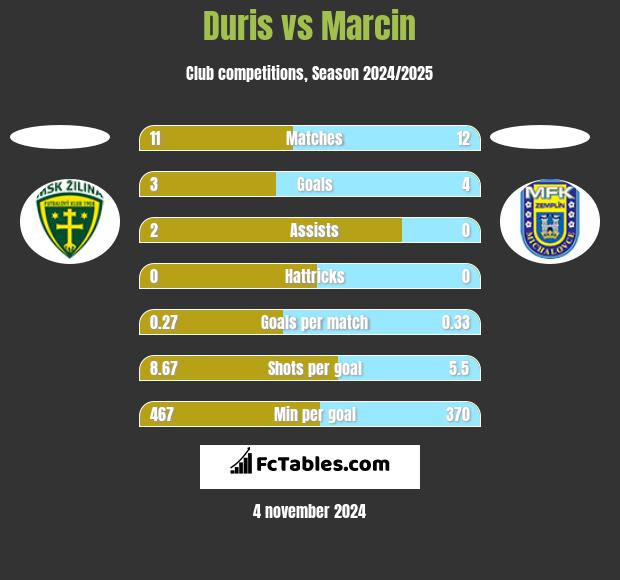 Duris vs Marcin h2h player stats