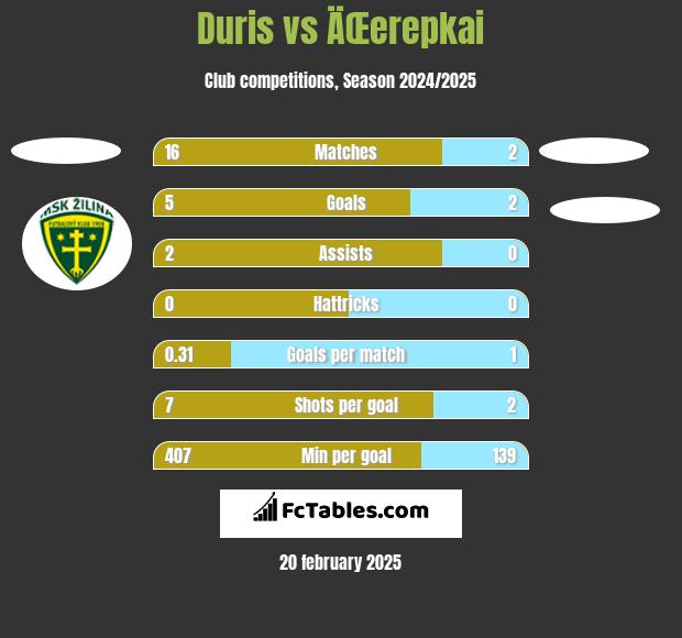 Duris vs ÄŒerepkai h2h player stats