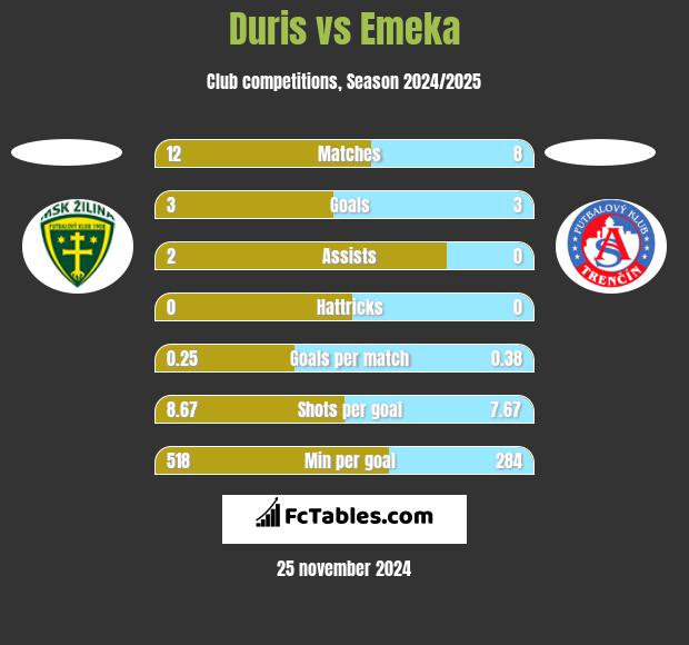 Duris vs Emeka h2h player stats