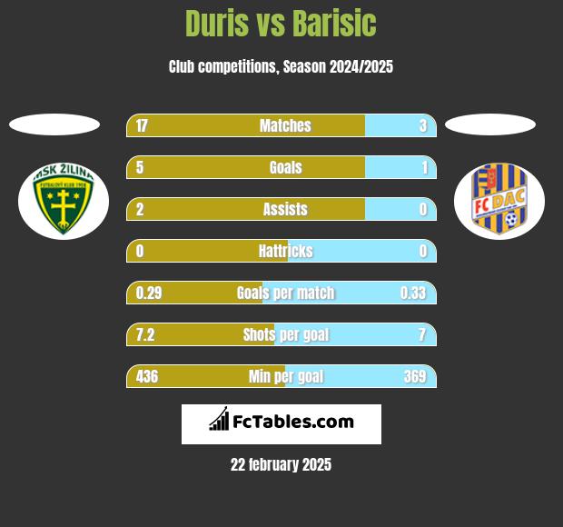 Duris vs Barisic h2h player stats