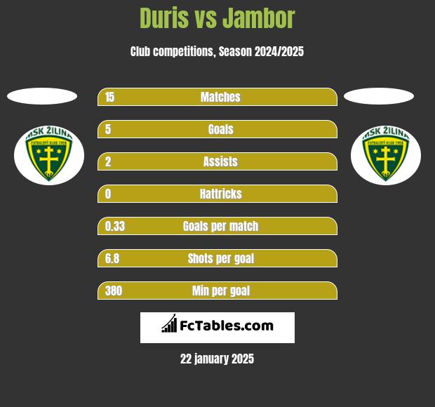 Duris vs Jambor h2h player stats