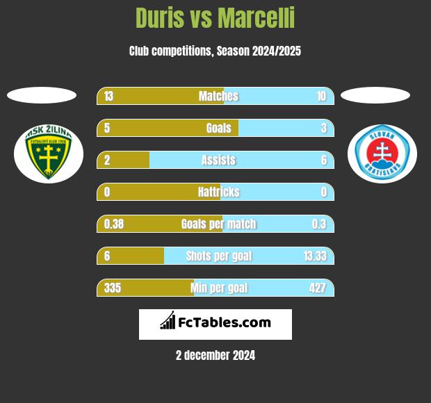 Duris vs Marcelli h2h player stats