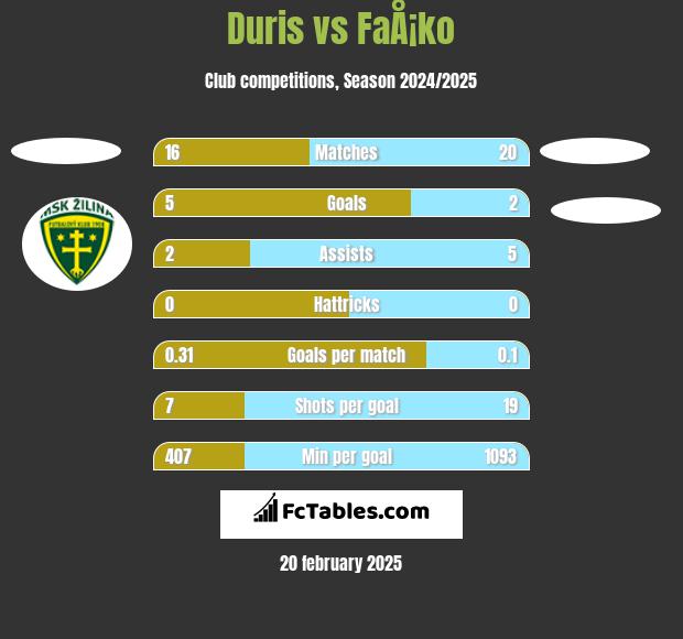 Duris vs FaÅ¡ko h2h player stats