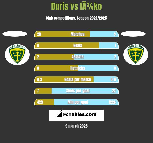 Duris vs IÄ¾ko h2h player stats