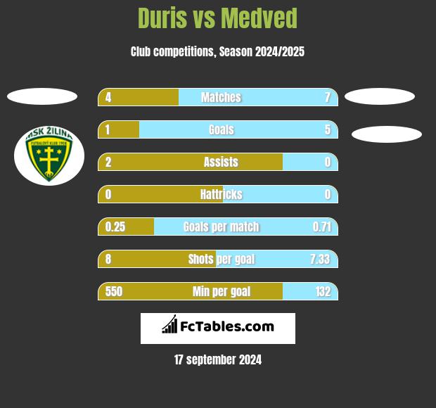 Duris vs Medved h2h player stats