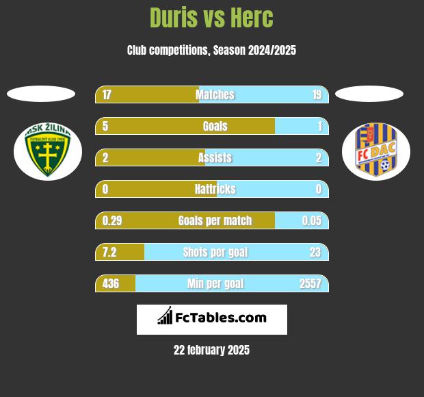 Duris vs Herc h2h player stats