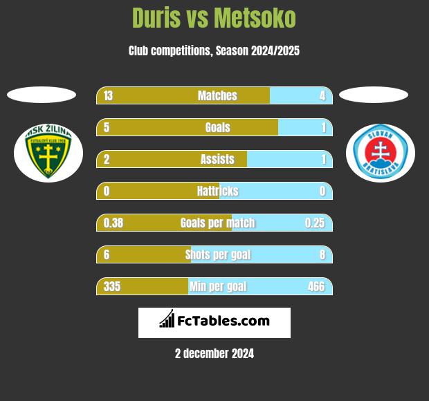 Duris vs Metsoko h2h player stats