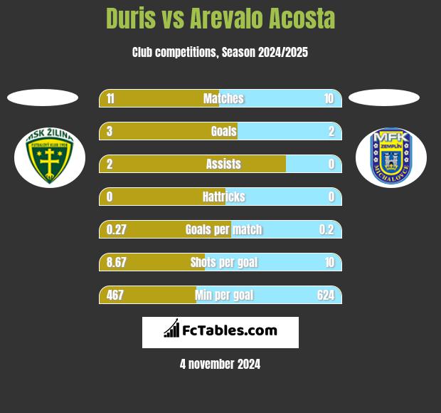 Duris vs Arevalo Acosta h2h player stats